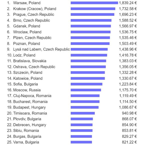 fizetés Kelet-Európában