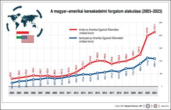 kereskedelmi forgalom