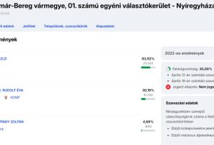 Az első eredmények alapján Gajdos László toronymagasan vezet Nyíregyházán